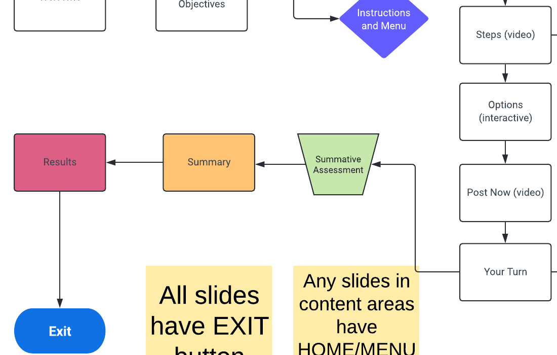 Project flowchart