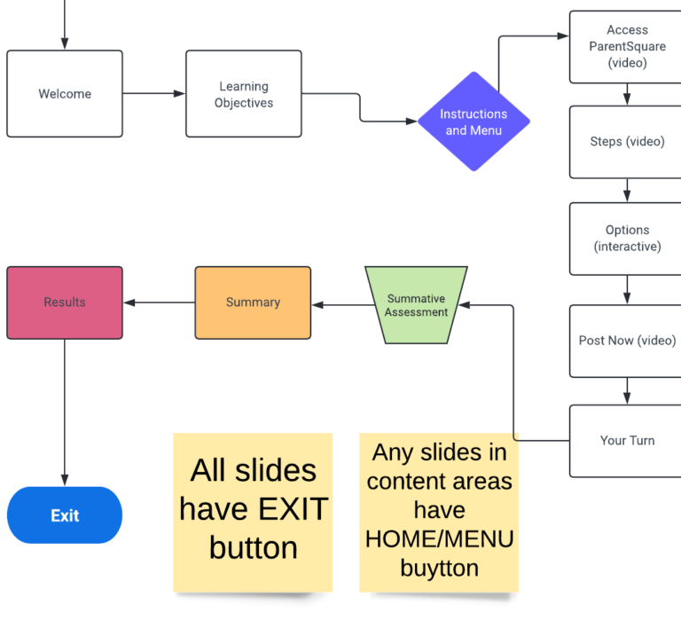 Project flowchart