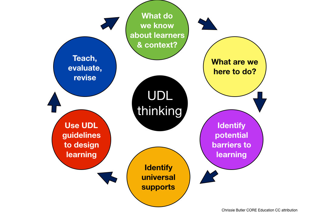 UDL cycle shown as steps