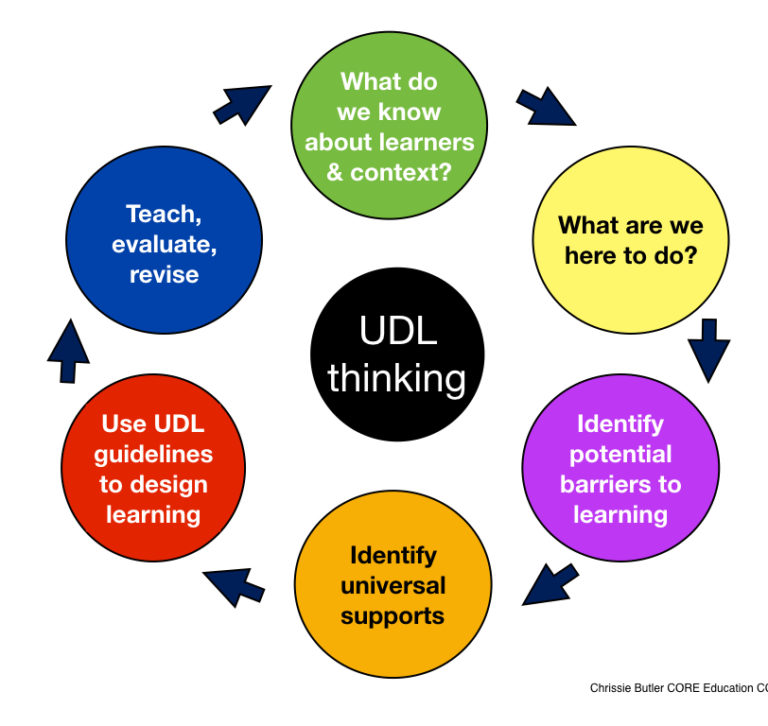 UDL cycle shown as steps