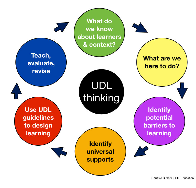 UDL cycle shown as steps