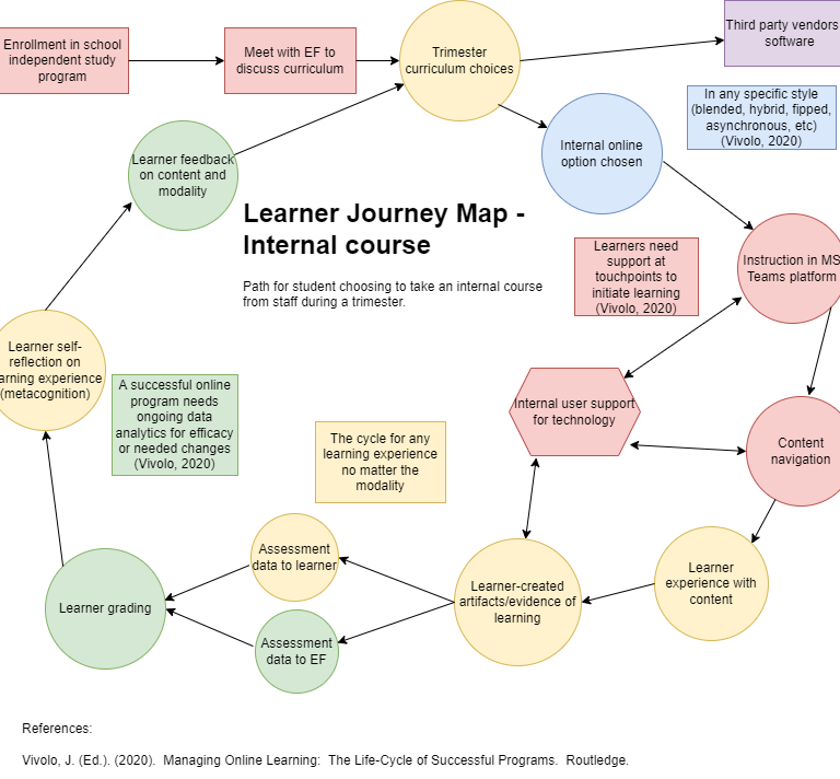 Learner Journey Map