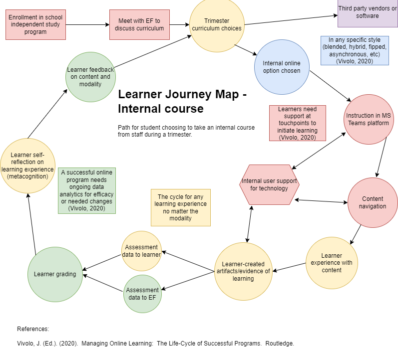 Learner Journey Map